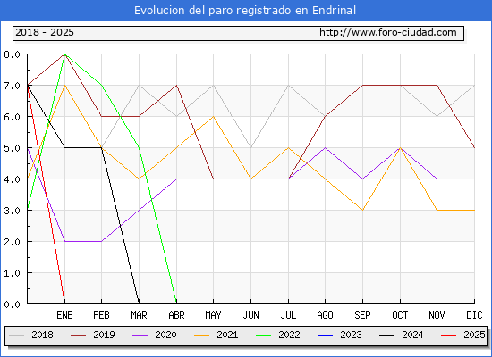 Evolucin de los datos de parados para el Municipio de Endrinal hasta Febrero del 2025.
