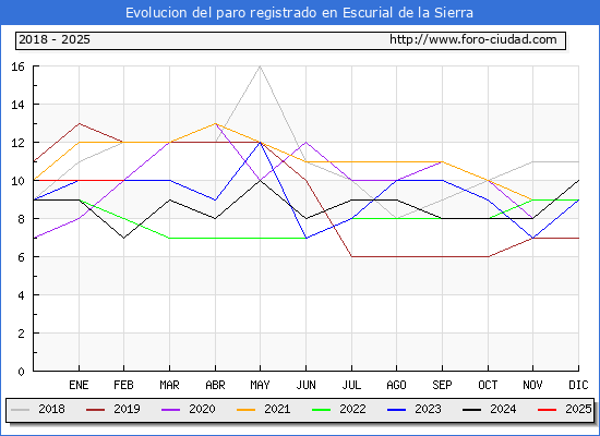 Evolucin de los datos de parados para el Municipio de Escurial de la Sierra hasta Febrero del 2025.