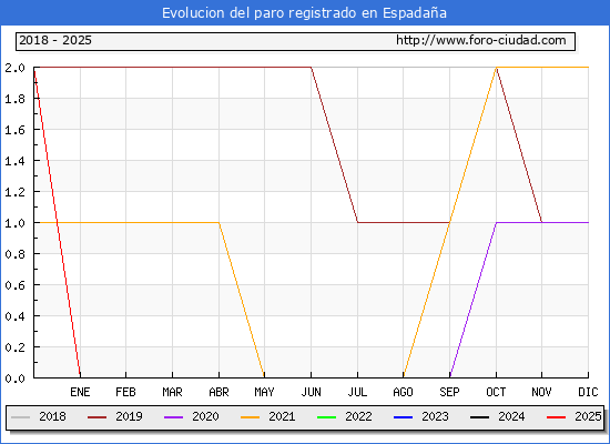 Evolucin de los datos de parados para el Municipio de Espadaa hasta Febrero del 2025.