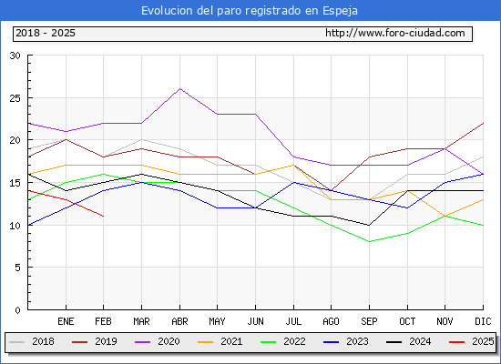 Evolucin de los datos de parados para el Municipio de Espeja hasta Febrero del 2025.