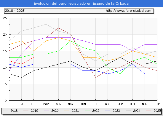 Evolucin de los datos de parados para el Municipio de Espino de la Orbada hasta Febrero del 2025.
