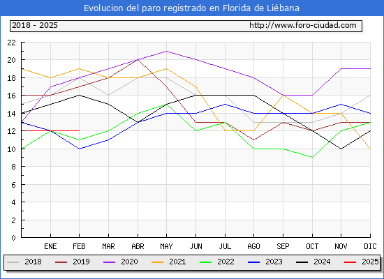 Evolucin de los datos de parados para el Municipio de Florida de Libana hasta Febrero del 2025.