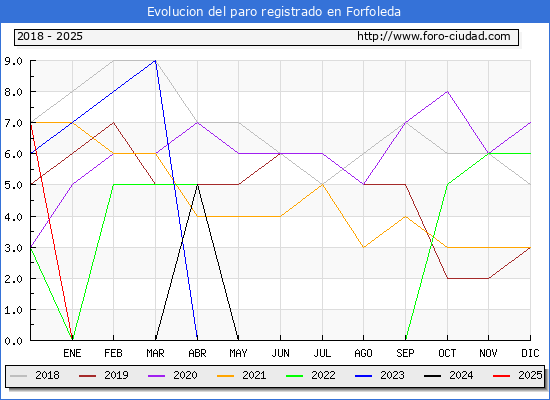 Evolucin de los datos de parados para el Municipio de Forfoleda hasta Febrero del 2025.