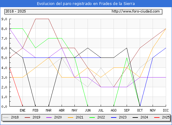 Evolucin de los datos de parados para el Municipio de Frades de la Sierra hasta Febrero del 2025.