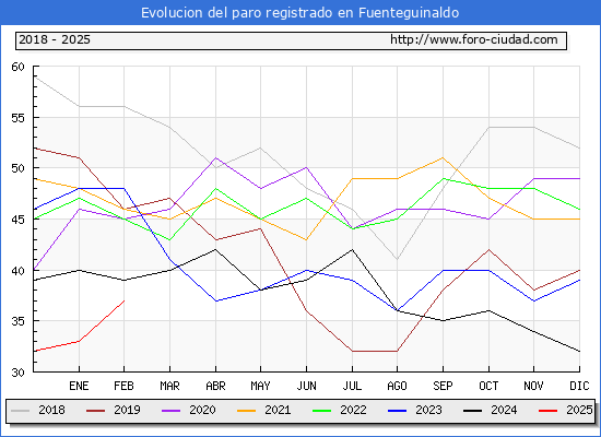 Evolucin de los datos de parados para el Municipio de Fuenteguinaldo hasta Febrero del 2025.