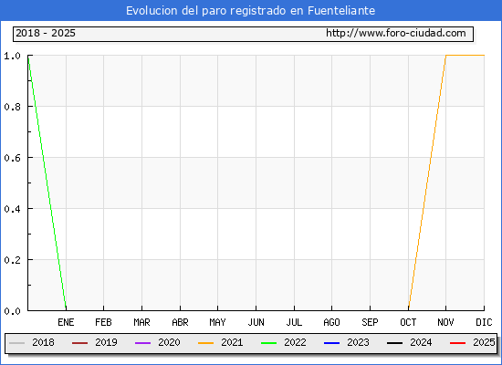 Evolucin de los datos de parados para el Municipio de Fuenteliante hasta Febrero del 2025.