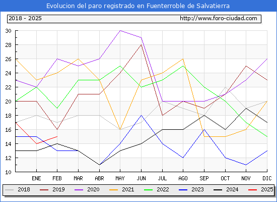 Evolucin de los datos de parados para el Municipio de Fuenterroble de Salvatierra hasta Febrero del 2025.