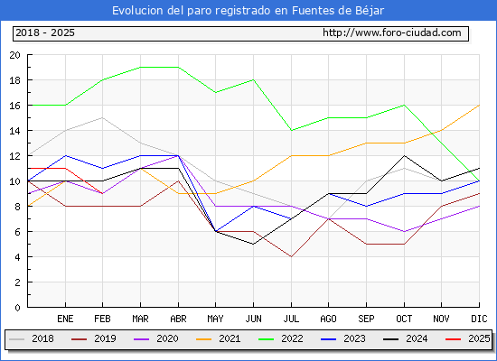 Evolucin de los datos de parados para el Municipio de Fuentes de Bjar hasta Febrero del 2025.