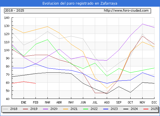 Evolucin de los datos de parados para el Municipio de Zafarraya hasta Febrero del 2025.
