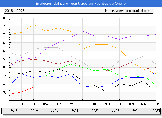 Evolucin de los datos de parados para el Municipio de Fuentes de Ooro hasta Febrero del 2025.