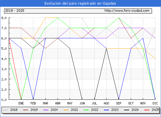 Evolucin de los datos de parados para el Municipio de Gajates hasta Febrero del 2025.