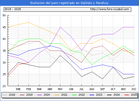 Evolucin de los datos de parados para el Municipio de Galindo y Perahuy hasta Febrero del 2025.
