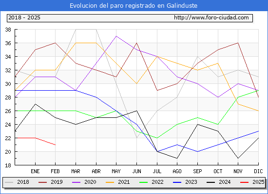 Evolucin de los datos de parados para el Municipio de Galinduste hasta Febrero del 2025.