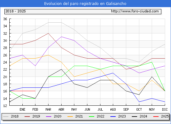 Evolucin de los datos de parados para el Municipio de Galisancho hasta Febrero del 2025.