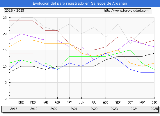 Evolucin de los datos de parados para el Municipio de Gallegos de Argan hasta Febrero del 2025.