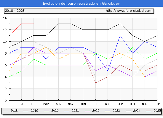 Evolucin de los datos de parados para el Municipio de Garcibuey hasta Febrero del 2025.