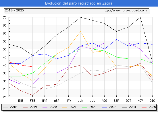 Evolucin de los datos de parados para el Municipio de Zagra hasta Febrero del 2025.