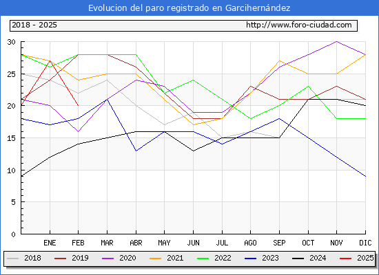 Evolucin de los datos de parados para el Municipio de Garcihernndez hasta Febrero del 2025.