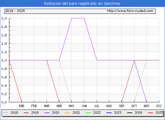 Evolucin de los datos de parados para el Municipio de Garcirrey hasta Febrero del 2025.