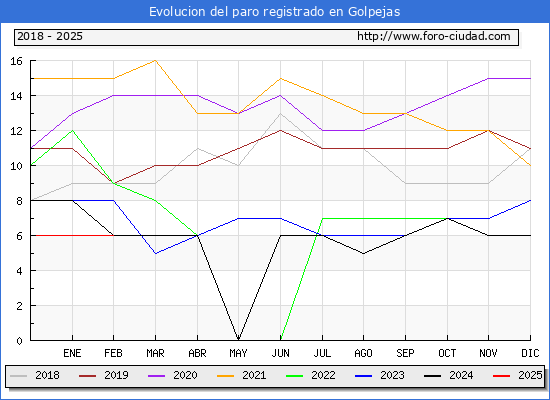 Evolucin de los datos de parados para el Municipio de Golpejas hasta Febrero del 2025.