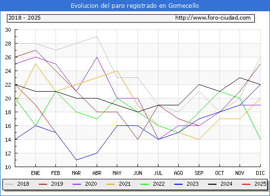Evolucin de los datos de parados para el Municipio de Gomecello hasta Febrero del 2025.