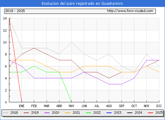 Evolucin de los datos de parados para el Municipio de Guadramiro hasta Febrero del 2025.