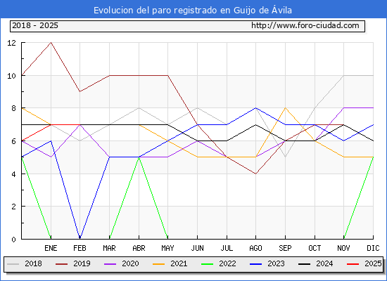 Evolucin de los datos de parados para el Municipio de Guijo de vila hasta Febrero del 2025.