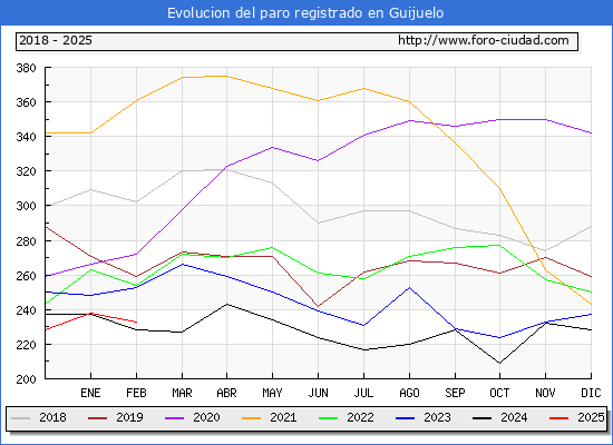 Evolucin de los datos de parados para el Municipio de Guijuelo hasta Febrero del 2025.