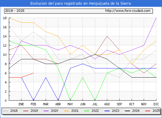 Evolucin de los datos de parados para el Municipio de Herguijuela de la Sierra hasta Febrero del 2025.