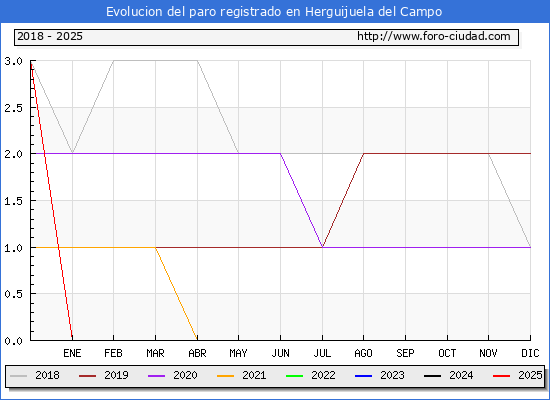 Evolucin de los datos de parados para el Municipio de Herguijuela del Campo hasta Febrero del 2025.
