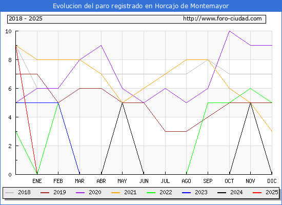 Evolucin de los datos de parados para el Municipio de Horcajo de Montemayor hasta Febrero del 2025.
