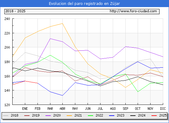 Evolucin de los datos de parados para el Municipio de Zjar hasta Febrero del 2025.