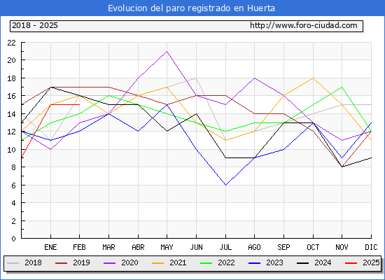 Evolucin de los datos de parados para el Municipio de Huerta hasta Febrero del 2025.