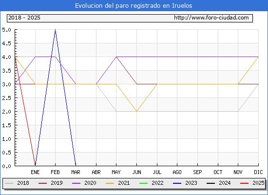 Evolucin de los datos de parados para el Municipio de Iruelos hasta Febrero del 2025.