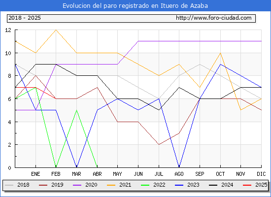 Evolucin de los datos de parados para el Municipio de Ituero de Azaba hasta Febrero del 2025.