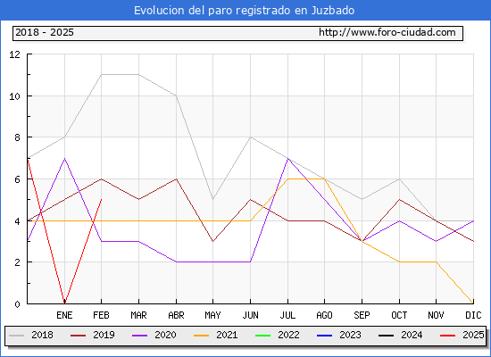 Evolucin de los datos de parados para el Municipio de Juzbado hasta Febrero del 2025.