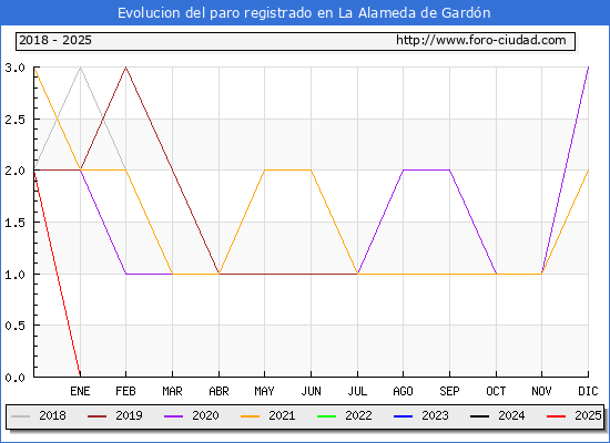 Evolucin de los datos de parados para el Municipio de La Alameda de Gardn hasta Febrero del 2025.