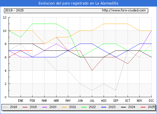 Evolucin de los datos de parados para el Municipio de La Alamedilla hasta Febrero del 2025.