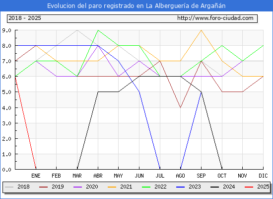 Evolucin de los datos de parados para el Municipio de La Alberguera de Argan hasta Febrero del 2025.