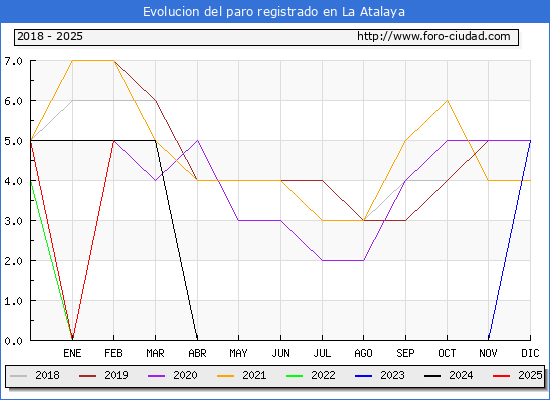 Evolucin de los datos de parados para el Municipio de La Atalaya hasta Febrero del 2025.