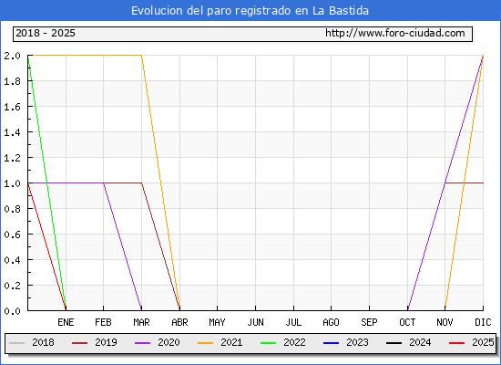 Evolucin de los datos de parados para el Municipio de La Bastida hasta Febrero del 2025.