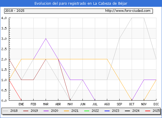 Evolucin de los datos de parados para el Municipio de La Cabeza de Bjar hasta Febrero del 2025.