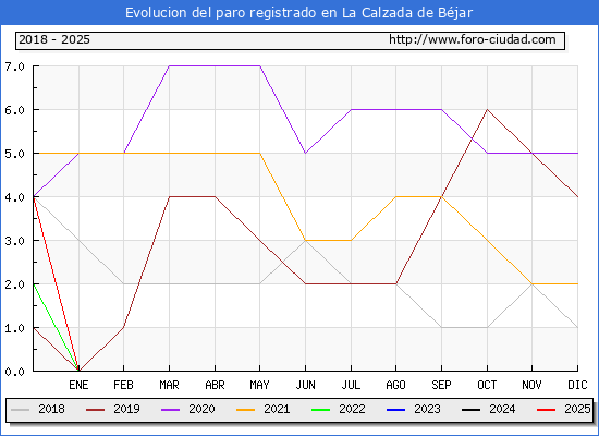 Evolucin de los datos de parados para el Municipio de La Calzada de Bjar hasta Febrero del 2025.