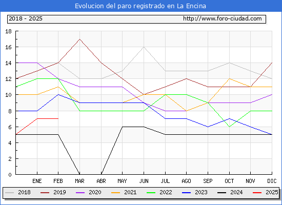 Evolucin de los datos de parados para el Municipio de La Encina hasta Febrero del 2025.