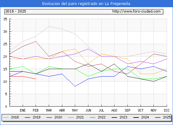 Evolucin de los datos de parados para el Municipio de La Fregeneda hasta Febrero del 2025.