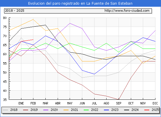 Evolucin de los datos de parados para el Municipio de La Fuente de San Esteban hasta Febrero del 2025.