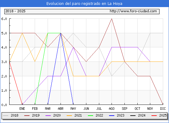 Evolucin de los datos de parados para el Municipio de La Hoya hasta Febrero del 2025.