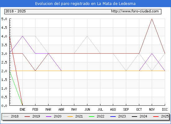 Evolucin de los datos de parados para el Municipio de La Mata de Ledesma hasta Febrero del 2025.