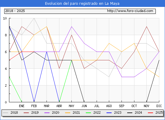 Evolucin de los datos de parados para el Municipio de La Maya hasta Febrero del 2025.
