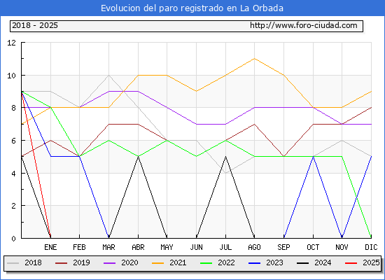 Evolucin de los datos de parados para el Municipio de La Orbada hasta Febrero del 2025.